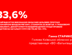 Ганна Старикова: станом на 22 жовтня, бюджет області виконано на 33,7%
